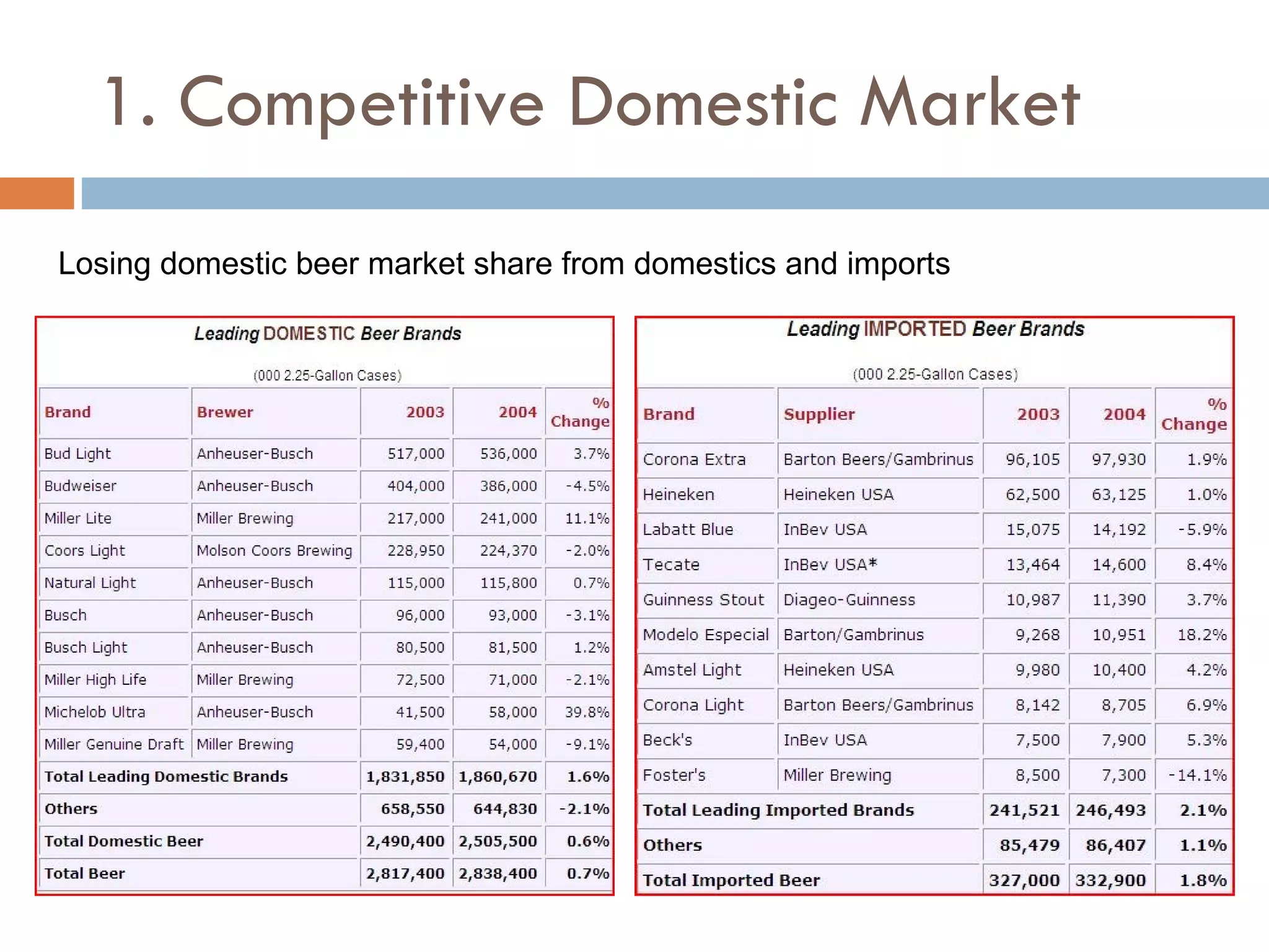 1. Competitive Domestic Market Losing domestic beer market share from domestics and imports 