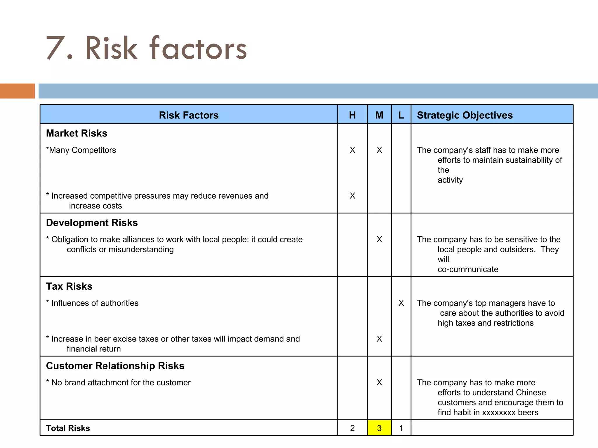 7. Risk factors   1 3 2 Total Risks The company has to make more  efforts to understand Chinese  customers and encourage them to  find habit in xxxxxxxx beers   X   * No brand attachment for the customer         Customer Relationship Risks     X   * Increase in beer excise taxes or other taxes will impact demand and  financial return The company's top managers have to  care about the authorities to avoid high taxes and restrictions X     * Influences of authorities         Tax Risks The company has to be sensitive to the local people and outsiders.  They will  co-cummunicate   X * Obligation to make alliances to work with local people: it could create conflicts or misunderstanding         Development Risks       X * Increased competitive pressures may reduce revenues and  increase costs The company's staff has to make more  efforts to maintain sustainability of the activity   X X *Many Competitors         Market Risks Strategic Objectives L M H Risk Factors 