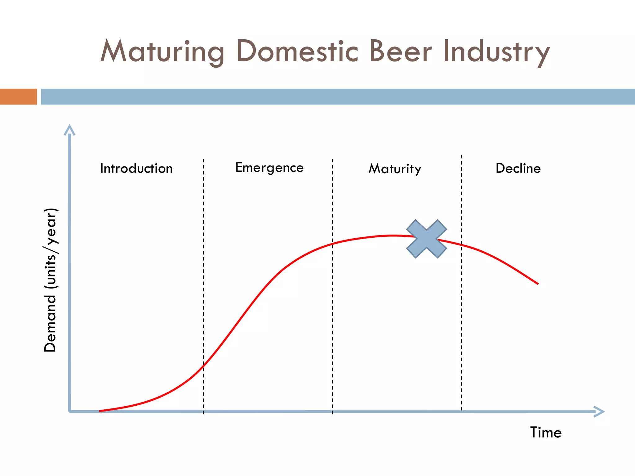 Maturing Domestic Beer Industry Introduction Emergence Maturity Decline Demand (units/year) Time 