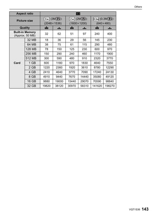 Others

 Aspect ratio                                 X
                          (3M     ):           (2M     ):          (0.3M       ):
 Picture size
                   (2048k1536)          (1600k1200)           (640k480)
    Quality        A            ›       A            ›       A             ›
Built-in Memory
                   32            62     51            97     240       400
(Approx. 50 MB)
         32 MB     18            36     29            56     145       230
         64 MB     38            75     61           115     290       480
        128 MB     78           150    125           230     600       970
        256 MB    150           290    240           460    1170       1900
        512 MB    300           590    480           910    2320       3770
Card      1 GB    600           1180   970           1830   4640       7550
          2 GB    1220          2360   1920          3610   8780      12290
          4 GB    2410          4640   3770          7090   17240     24130
          8 GB    4910          9440   7670       14440     35080     49120
         16 GB    9880      19000      15440      29070     70590     98840
         32 GB    19820     38120      30970      58310     141620 198270




                                                                                    VQT1S36   143
 