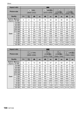 Others


       Aspect ratio                                          Y

                                       (9M):                 (6M         ):
       Picture size                                                             (4.5M  ):      (2.5M  ):
                                (3648k2432)            (3072k2048)
                                                                              (2560k1712)    (2048k1360)
           Quality                       A        ›     A          ›          A        ›     A       ›
      Built-in Memory
                          4      3        11      22    15         32          22      45     36         69
      (Approx. 50 MB)
                 32 MB     2      2       6        12     8    18    13    26    20    40
                 64 MB     5      4      13        27    19    38    27    54    43    83
                128 MB    11      9      27        55    39    78    56   110    88   165
                256 MB    22      18     54        105   77   150   110   210   170   330
                512 MB    44      36    105        210  150   300   210   430   340   650
      Card        1 GB    89      73    210        430  300   600   440   860   680  1310
                  2 GB   180     145    440        870  620   1220  890  1700 1360 2560
                  4 GB   350     290    870       1720 1230 2410 1740 3350 2680 5020
                  8 GB   720     590    1770      3500 2500 4910 3550 6820 5450 10230
                 16 GB   1450   1200    3580      7050 5040 9880 7160 13720 10980 20590
                 32 GB   2910   2410    7180     14160 10110 19820 14360 27530 22020 41300


       Aspect ratio                                          W

                                       (7.5M):                                                     (2M        ):
       Picture size                                     (5.5M       ):         (3.5M    ):
                                (3648k2056)                                                  (1920k1080)
                                                       (3072k1728)            (2560k1440)
           Quality                       A        ›     A          ›          A        ›     A       ›
      Built-in Memory
                          5      4        13      26    18         37          27      53     47         92
      (Approx. 50 MB)
                 32 MB     3       2      7        15    10    21    15    30    27    53
                 64 MB     6       5     15        32    22    45    32    63    57   105
                128 MB    13      11     33        65    46    92    66   125   115   220
                256 MB    26      21     65        125   91   180   130   250   220   430
                512 MB    52      43    125        250  180   350   250   500   450   860
      Card        1 GB   105      87    250        510  360   710   520  1000   900  1720
                  2 GB   210     175    520       1020  730   1420 1040 1980 1800 3410
                  4 GB   420     340    1030      2010 1450 2800 2040 3890 3540 6700
                  8 GB   850     700    2090      4090 2950 5710 4160 7920 7220 13640
                 16 GB   1720   1420    4220      8230 5950 11490 8370 15940 14530 27450
                 32 GB   3450   2850    8470     16520 11940 23050 16800 31970 29150 55070




144   VQT1S36
 