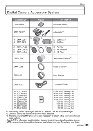 Others



 Others


 Digital Camera Accessory System

             Accessory#                     Figure                       Description

           CGR-S006A                                             Lithum Ion Battery



                                                                              1
           DMW-AC7PP                                             AC Adaptor


                                              
           : DMW-CZS7                                           : Soft Case     2

           : DMW-CZ18                                           : Soft Bag

           : DMW-LPL46                                        : PL Filter
           : DMW-LMC46                                           : MC Protector
           : DMW-LND46                                           : ND Filter


                                                                                        3
           DMW-LT55                                              Tele Conversion Lens



                                                                                  3
           DMW-LC55                                              Close-up Lens



           DMW-LA3                                               Lens Adaptor




           DMW-HDC2                                              Component Cable



           RP-SDV32GU1K                                         32 GB SDHC Memory Card
           RP-SDV16GU1K                                         16 GB SDHC Memory Card
           RP-SDV08GU1K                                          8 GB SDHC Memory Card
           RP-SDM04GU1K                                          4 GB SDHC Memory Card
           RP-SDV04GU1K                                          4 GB SDHC Memory Card
           RP-SDM02GU1A                                             2 GB SD Memory Card
           RP-SDV02GU1A                                             2 GB SD Memory Card
           RP-SDR01GU1A                                             1 GB SD Memory Card
           RP-SDV01GU1A                                             1 GB SD Memory Card

¢1 The battery cannot be charged with the AC adaptor. Use the supplied charger.
¢2 Cameras cannot be stored with the lens hood attached.
¢3 The lens adaptor (DMW-LA3; optional) is necessary to attach a tele conversion lens or
    close-up lens.
• Refer to P16 for information about the battery charging time and the number of recordable pictures.
• NOTE: Accessories and/or model numbers may vary between countries. Consult your local dealer.
                                                                                                VQT1S36      149
 