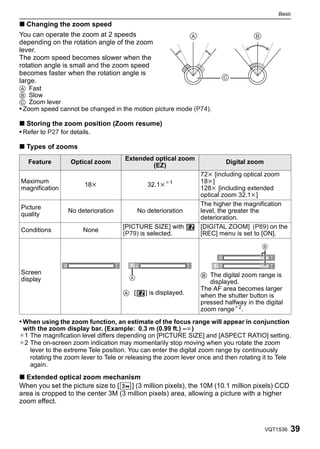 Basic

∫ Changing the zoom speed
You can operate the zoom at 2 speeds
depending on the rotation angle of the zoom
lever.
The zoom speed becomes slower when the
rotation angle is small and the zoom speed
becomes faster when the rotation angle is
large.
A Fast
B Slow
C Zoom lever
• Zoom speed cannot be changed in the motion picture mode (P74).

∫ Storing the zoom position (Zoom resume)
• Refer to P27 for details.

∫ Types of zooms
                                           Extended optical zoom
   Feature          Optical zoom                                                    Digital zoom
                                                   (EZ)
                                                                          72k [including optical zoom
Maximum                                                                   18k]
                         18k                        32.1k¢1
magnification                                                             128k [including extended
                                                                          optical zoom 32.1k]
                                                                          The higher the magnification
Picture
                    No deterioration             No deterioration         level, the greater the
quality
                                                                          deterioration.
                                           [PICTURE SIZE] with            [DIGITAL ZOOM] (P89) on the
Conditions               None
                                           (P79) is selected.             [REC] menu is set to [ON].

                                                                                                B
                                                                                W                   T
                W                      T        W                     T         W                   T
Screen                                                                    B The digital zoom range is
display                                     A
                                                                             displayed.
                                                                          The AF area becomes larger
                                           A [      ] is displayed.       when the shutter button is
                                                                          pressed halfway in the digital
                                                                          zoom range¢2.
• When using the zoom function, an estimate of the focus range will appear in conjunction
 with the zoom display bar. (Example: 0.3 m (0.99 ft.) –¶)
¢1 The magnification level differs depending on [PICTURE SIZE] and [ASPECT RATIO] setting.
¢2 The on-screen zoom indication may momentarily stop moving when you rotate the zoom
   lever to the extreme Tele position. You can enter the digital zoom range by continuously
   rotating the zoom lever to Tele or releasing the zoom lever once and then rotating it to Tele
   again.
∫ Extended optical zoom mechanism
When you set the picture size to [   ] (3 million pixels), the 10M (10.1 million pixels) CCD
area is cropped to the center 3M (3 million pixels) area, allowing a picture with a higher
zoom effect.



                                                                                                   VQT1S36   39
 