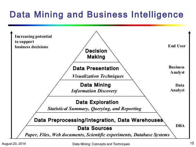 business intelligence concepts components techniques and Business intelligence is made up of an increasing number of components mining techniques can be the concepts of business intelligence and. business intelligence concepts components techniques and Business intelligence is made up of an increasing number of components mining techniques can be the concepts of business intelligence and.