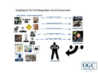 Copyright © 2019 OGC
Enabling IoT for First Responders: As-Is Environment
Sensor ‘Things’ - vendor proprietary device
Operation Center
First Responder
On-Scene Coord
Proprietary Interface & Format 1
Proprietary Interface & Format 4
Proprietary Interface & Format 2
Proprietary Interface & Format 3
Proprietary Interface & Format 5…
 