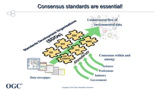 OGC
®
Unobstructed flow of
environmental data
Data stovepipes
Consensus standards are essential!Consensus standards are essential!
Sciences
Professions
Industry
Government
Consensus within and
among:
Copyright © 2015 Open Geospatial Consortium
 