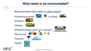 OGC
®
Measurements that matter to value chains!
•Greenhouse gases & offsets
•Pollution
•Wastes
•Physical Infrastructure and “emergy*”
•Resources
•Hazards
•Health
What needs to be communicated?What needs to be communicated?
(* embedded energy)RF spectrum
Copyright © 2015 Open Geospatial Consortium
 