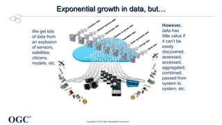 OGC
®
Exponential growth in data, but…Exponential growth in data, but…
However,
data has
little value if
it can’t be
easily
discovered,
assessed,
accessed,
aggregated,
combined,
passed from
system to
system, etc.
We get lots
of data from
an explosion
of sensors,
satellites,
citizens,
models, etc.
Copyright © 2015 Open Geospatial Consortium
 