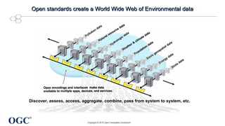 OGC
®
Open standards create a World Wide Web of Environmental dataOpen standards create a World Wide Web of Environmental data
Discover, assess, access, aggregate, combine, pass from system to system, etc.
Copyright © 2015 Open Geospatial Consortium
 