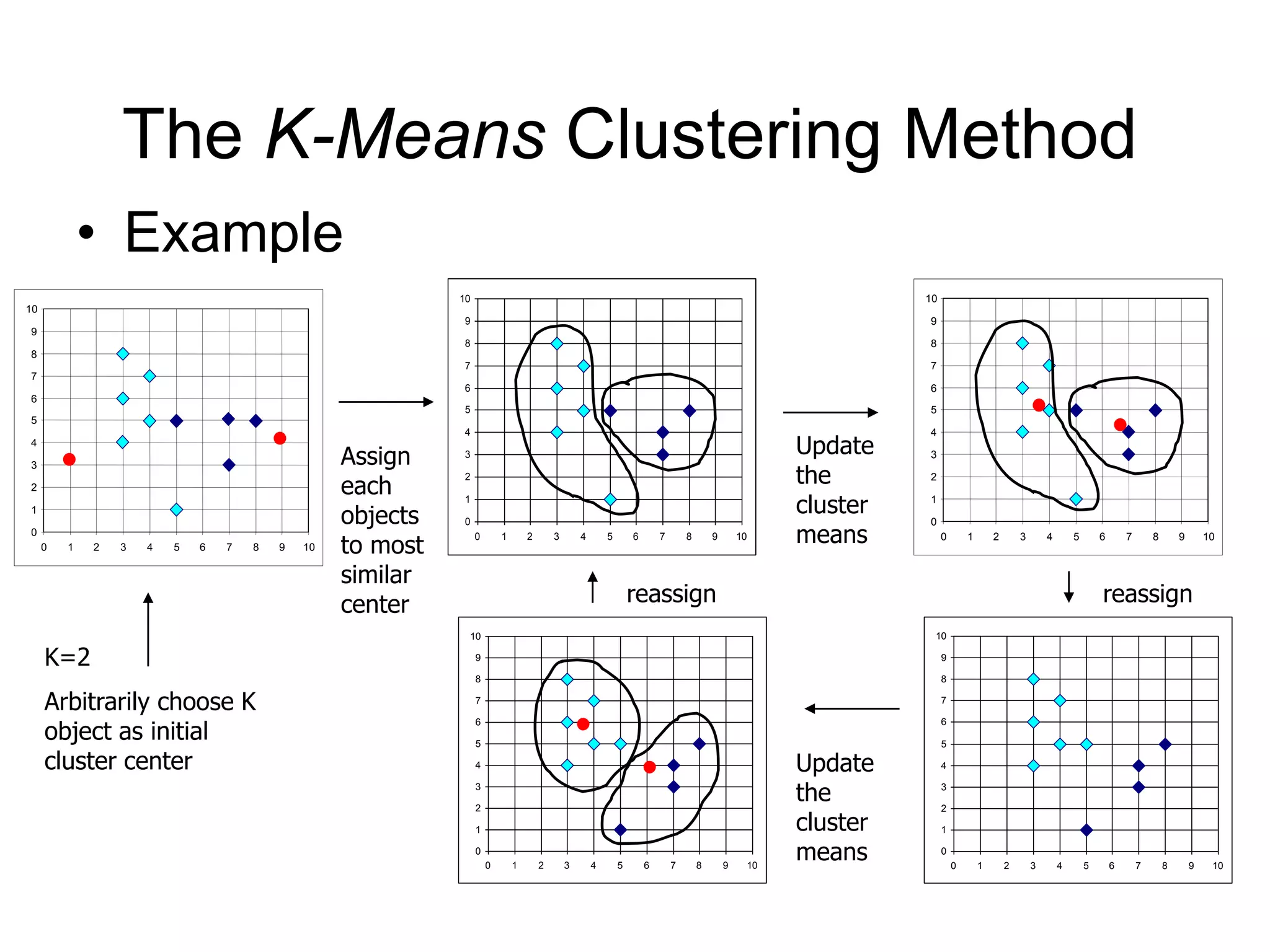 The K-Means Clustering Method
• Example
0
1
2
3
4
5
6
7
8
9
10
0 1 2 3 4 5 6 7 8 9 10
0
1
2
3
4
5
6
7
8
9
10
0 1 2 3 4 5 6 7 8 9 10
0
1
2
3
4
5
6
7
8
9
10
0 1 2 3 4 5 6 7 8 9 10
0
1
2
3
4
5
6
7
8
9
10
0 1 2 3 4 5 6 7 8 9 10
0
1
2
3
4
5
6
7
8
9
10
0 1 2 3 4 5 6 7 8 9 10
K=2
Arbitrarily choose K
object as initial
cluster center
Assign
each
objects
to most
similar
center
Update
the
cluster
means
Update
the
cluster
means
reassign
reassign
 