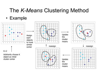The K-Means Clustering Method
• Example
0
1
2
3
4
5
6
7
8
9
10
0 1 2 3 4 5 6 7 8 9 10
0
1
2
3
4
5
6
7
8
9
10
0 1 2 3 4 5 6 7 8 9 10
0
1
2
3
4
5
6
7
8
9
10
0 1 2 3 4 5 6 7 8 9 10
0
1
2
3
4
5
6
7
8
9
10
0 1 2 3 4 5 6 7 8 9 10
0
1
2
3
4
5
6
7
8
9
10
0 1 2 3 4 5 6 7 8 9 10
K=2
Arbitrarily choose K
object as initial
cluster center
Assign
each
objects
to most
similar
center
Update
the
cluster
means
Update
the
cluster
means
reassign
reassign
 
