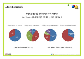 Admob Demography


                                스마트폰 사용자는 2030세대가 80% 가량 차지

                            Core Target = 사회, 경제, 문화적 리더 층인 20~30대 전문직 남성




  [ 스마트폰 이용자의 성별 구성비(%) ]     [ 스마트폰 이용자의 연령별 구성비(%) ]   [ 스마트폰 사용자의 직업별 구성비(%) ]      [ 스마트폰 사용자의 소득별 구성비(%) ]




            ( 출처 : 한국인터넷진흥원 2010.11 )                          ( 출처 : 메트릭스_스마트폰 사용자 표준 2010.1 )




                                                                                COPYRIGHTS © 2002-2010. ALL RIGHTS RESERVED BY DMC MEDIA
 