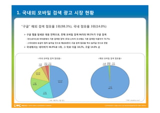 1. 국내외 모바일 검색 광고 시장 현황

 “구글” 해외 검색 점유율 1위(98.3%), 국내 점유율 3위(14.0%)

   구글 맵을 앞세운 대응 전략으로, 전체 모바일 검색 M/S의 98.3%가 구글 검색
   - 안드로이드와 아이폰에서 기본 검색창 장악 (국내 소비자 조사에도 기본 검색창 이용자가 74.7%)

   - 스마트폰의 보급이 점차 늘어날 것으로 예상되면서 구글 검색 점유율 역시 늘어날 것으로 전망

   국내에서는 네이버가 46.9%로 1위, 그 뒤로 다음 18.2%, 구글 14.0% 순



          <국내 모바일 검색 점유율>                          <해외 모바일 검색 점유율>




                  [ 자료 : 매트릭스 7월 기준 ]                                [ 자료 : pingdom.com ]
 