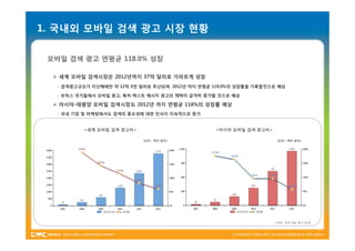 1. 국내외 모바일 검색 광고 시장 현황

 모바일 검색 광고 연평균 118.0% 성장

   세계 모바일 검색시장은 2012년까지 37억 달러로 가파르게 성장
   - 검색광고규모가 지난해에만 약 12억 9천 달러로 추산되며, 2012년 까지 연평균 119.0%의 성장률을 기록할것으로 예상

   - 브릭스 국가들에서 모바일 광고, 특히 텍스트 메시지 광고의 채택이 급격히 증가할 것으로 예상

   아시아-태평양 모바일 검색시장도 2012년 까지 연평균 118%의 성장률 예상
   - 국내 기업 및 마케팅에서도 검색의 중요성에 대한 인식이 지속적으로 증가


           <세계 모바일 검색 광고비>                         <아시아 모바일 검색 광고비>

                             (단위 : 백만 달러)                              (단위 : 백만 달러)




                                                                      [ 자료 : 한국 방송 광고 공사]
 