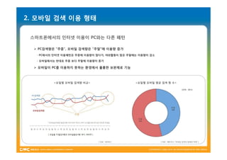 2. 모바일 검색 이용 형태

 스마트폰에서의 인터넷 이용이 PC와는 다른 패턴

   PC검색량은 “주중”, 모바일 검색량은 “주말”에 이용량 증가
   - PC에서의 인터넷 이용패턴은 주중에 이용량이 많다가, 야외활동이 많은 주말에는 이용량이 감소

   - 모바일에서는 반대로 주중 보다 주말에 이용량이 증가

   모바일이 PC를 이용하지 못하는 환경에서 훌륭한 보완제로 기능



          <요일별 모바일 검색량 비교>                     <요일별 모바일 평균 검색 횟 수>

                                                                           (단위 : 횟수)




                              [ 자료 : 네이버 ]                 [ 자료 : 매트릭스 ”모바일 검색의 현재와 미래” ]
 