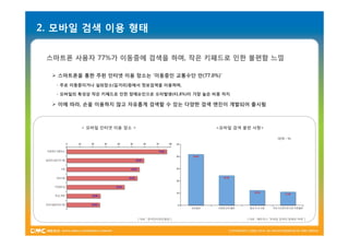 2. 모바일 검색 이용 형태

 스마트폰 사용자 77%가 이동중에 검색을 하며, 작은 키패드로 인한 불편함 느낌

   스마트폰을 통한 주된 인터넷 이용 장소는 '이동중인 교통수단 안(77.0%)‘
   - 주로 이동중이거나 실외장소(길거리)등에서 정보검색을 이용하며,

   - 모바일의 특성상 작은 키패드로 인한 장애요인으로 오타발생(41.8%)이 가장 높은 비중 차지

   이에 따라, 손을 이용하지 않고 자유롭게 검색할 수 있는 다양한 검색 엔진이 개발되어 출시됨



          < 모바일 인터넷 이용 장소 >                        <모바일 검색 불편 사항>

                                                                           (단위 : %)




                              [ 자료 : 한국인터넷진흥원 ]             [ 자료 : 매트릭스 ”모바일 검색의 현재와 미래” ]
 