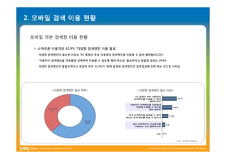 2. 모바일 검색 이용 현황

 모바일 기본 검색창 이용 현황

   스마트폰 이용자의 62.9% '다양한 검색엔진 이용 필요‘
   - 다양한 검색엔진이 필요한 이유는 'PC 등에서 주로 이용하던 검색엔진을 이용할 수 없어 불편함(43.2%)'

   - '이용자가 검색엔진을 자유롭게 선택하여 이용할 수 있도록 해야 하므로‘ 필요하다고 응답한 경우는 29.9%

   - 다양한 검색엔진이 불필요하다고 응답한 경우 32.3%가 '현재 설정된 검색엔진의 검색결과에 만족'하는 것으로 나타남




          <다양한 검색엔진 필요 여부>                          <다양한 검색엔진 필요 이유>




                                                                       [ 자료 : 한국인터넷진흥원 ]
 