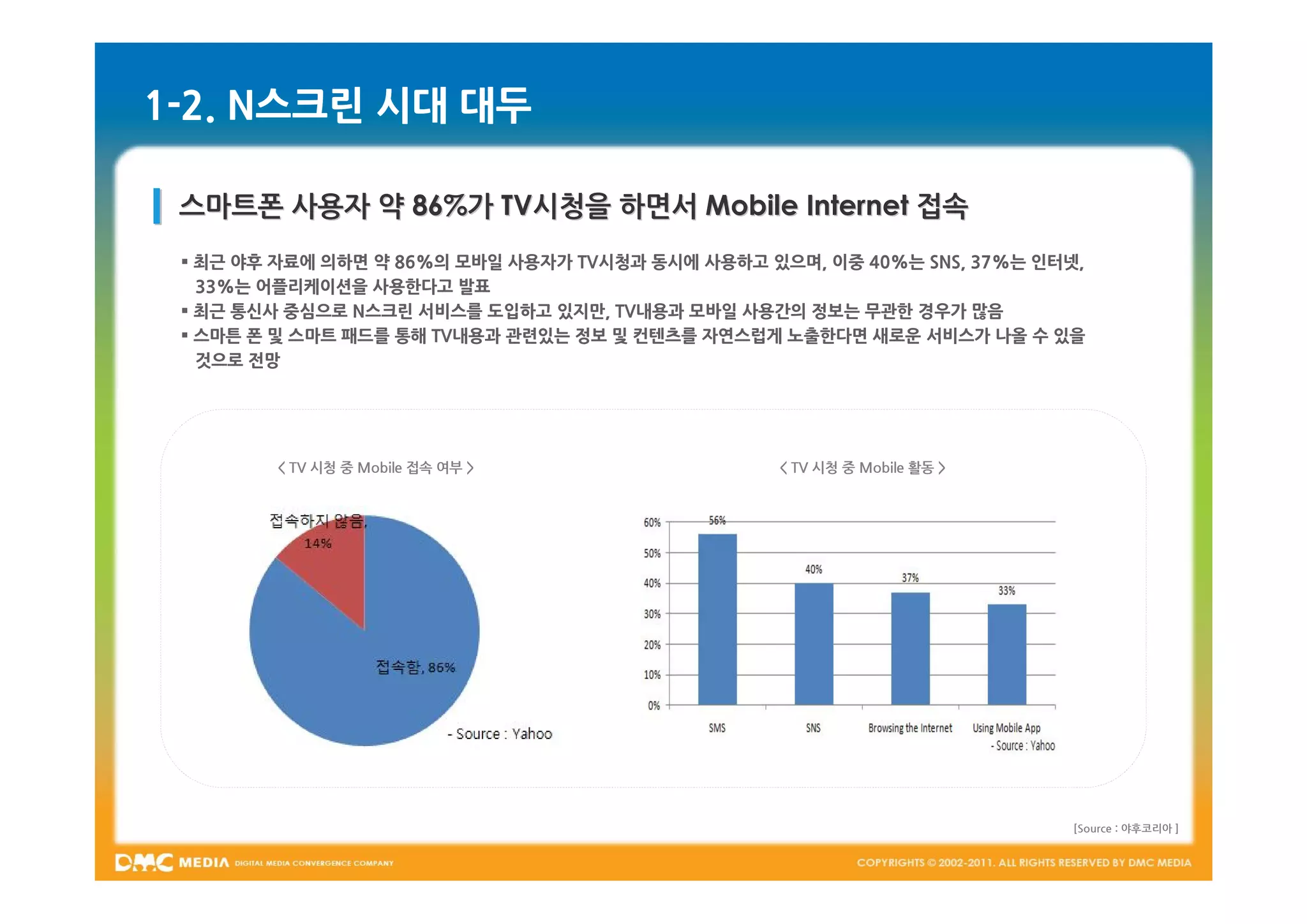 1-2. N스크린 시대 대두

 스마트폰 사용자 약 86%가 TV시청을 하면서 Mobile Internet 접속
 § 최근 야후 자료에 의하면 약 86%의 모바일 사용자가 TV시청과 동시에 사용하고 있으며, 이중 40%는 SNS, 37%는 인터넷,
   33%는 어플리케이션을 사용한다고 발표
 § 최근 통신사 중심으로 N스크린 서비스를 도입하고 있지만, TV내용과 모바일 사용간의 정보는 무관한 경우가 많음
 § 스마튼 폰 및 스마트 패드를 통해 TV내용과 관련있는 정보 및 컨텐츠를 자연스럽게 노출한다면 새로운 서비스가 나올 수 있을
   것으로 전망




        < TV 시청 중 Mobile 접속 여부 >                 < TV 시청 중 Mobile 활동 >




                                                                          [Source : 야후코리아 ]
 