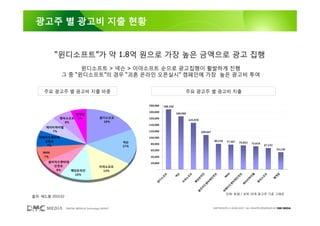광고주 별 광고비 지출 현황


           “윈디소프트”가 약 1.8억 원으로 가장 높은 금액으로 광고 집행
                   윈디소프트 > 넥슨 > 이야소프트 순으로 광고집행이 활발하게 진행
             그 중 “윈디소프트”의 경우 “괴혼 온라인 오픈실시” 캠페인에 가장 높은 광고비 투여


     주요 광고주 별 광고비 지출 비중                                                                     주요 광고주 별 광고비 지출


                                                           200,000       188,338

                                                           180,000
                 엠게임                                                               166,666
            엔씨소프트 5%                       윈디소프트           160,000
                                                                                             145,878
              6%                            19%
                                                           140,000
      케이티하이텔
        7%                                                 120,000                                           108,047

   위메이드엔터테                                                 100,000
     인먼트                                                                                                                     80,210       77,367
                                                     넥슨                                                                                                 74,922       72,616
                                                            80,000                                                                                                                67,232
      7%                                             17%
                                                            60,000                                                                                                                             54,230
     NHN
      7%                                                    40,000

       블리자드엔터테                                              20,000
         인먼트                              이야소프트
          8%   예당온라인                       14%                   -
                10%                                                       트         슨            트            인              트             N            트            텔            트             임
                                                                         프         넥          프              라            먼            H               먼            이          프            게
                                                                      소                      소           온               인            N             인            하            소            엠
                                                                     디                   야            당               테                            테            티         씨
                                                                 윈                      이            예               터                          터            이           엔
                                                                                                                  엔                            엔            케
                                                                                                                 드                          드
                                                                                                              자                           이
                                                                                                          리                            메
                                                                                                         블                            위
                                                                                                                                          단위: 천원 / 상위 10개 광고주 기준 그래프
출처: 애드램 2010.02


                  DIGITAL MEDIA & Technology GROUP                                                                        COPYRIGHTS © 2002-2007. ALL RIGHTS RESERVED BY DMC MEDIA
 