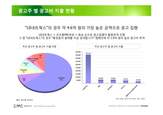 광고주 별 광고비 지출 현황


        “LS네트웍스”의 경우 약 4.6억 원의 가장 높은 금액으로 광고 집행
            LS네트웍스 > 코오롱FNC부문 > 화승 순으로 광고집행이 활발하게 진행
  그 중 “LS네트웍스”의 경우 “황정음의 몸매를 지금 공개합니다” 캠페인에 약 1.9억 원의 높은 광고비 투여


     주요 광고주 별 광고비 지출 비중                                                               주요 광고주 별 광고비 지출

                                                              500,000
                                                                            455,121
                         기타                                   450,000
                         8%
          컬럼비아스포츠웨                                            400,000
            어코리아
                                                              350,000
             5%
      아디다스
       6%                                                     300,000

                                                              250,000
   한국데상트
                                                              200,000
     8%
                                                              150,000

                                                              100,000
                                                     LS네트웍스                             58,209       56,628
     화승                                                                                                                44,532
                                                       65%     50,000                                                                   32,530
     8%

                                                                    -

                                                                             스




                                                                                       승




                                                                                                                     스
                                                                                                    트




                                                                                                                                      아
                                                                            웍




                                                                                                                    다
                                                                                       화




                                                                                                                                     리
                                                                                                    상
                                                                           트




                                                                                                                   디




                                                                                                                                    코
                                                                                                   데
                                                                          네




                                                                                                                  아




                                                                                                                                   어
                                                                                                  국
                                                                        LS




                                                                                                                                  웨
                                                                                                 한




                                                                                                                                 츠
                                                                                                                              포
                                                                                                                             스
                                                                                                                            아
                                                                                                                           비
                                                                                                                          럼
                                                                                                                         컬
                                                                                                              단위: 천원 / 상위 5개 사이트 기준 그래프
출처: 애드램 2010.03


                  DIGITAL MEDIA & Technology GROUP                                                COPYRIGHTS © 2002-2007. ALL RIGHTS RESERVED BY DMC MEDIA
 