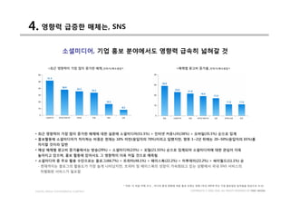 4. 영향력 급증한 매체는, SNS
                   소셜미디어, 기업 홍보 분야에서도 영향력 급속히 넓혀갈 것

         <최근 영향력이 가장 많이 증가한 매체_단위:%/복수응답>                           <매체별 광고비 증가율_단위:%/복수응답>




 • 최근 영향력이 가장 많이 증가한 매체에 대한 설문에 소셜미디어(51.5%) > 인터넷 커뮤니티(38%) > 모바일(35.5%) 순으로 집계
 • 홍보활동에 소셜미디어가 차지하는 비중은 현재는 10% 미만(응답자의 70%)이라고 답했지만, 향후 1~2년 뒤에는 20~50%(응답자의 65%)를
  차지할 것이라 답변
 • 예상 매체별 광고비 증가율에서는 방송(29%) > 소셜미디어(23%) > 포털(21.55%) 순으로 집계되어 소셜미디어에 대한 관심이 더욱
  높아지고 있으며, 홍보 활동에 있어서도 그 영향력이 더욱 커질 것으로 예측됨
 • 소셜미디어 중 주요 활용 수단으로는 블로그(66.7%) > 트위터(48.1%) > 페이스북(22.2%) > 미투데이(22.2%) > 싸이월드(11.1%) 순
  - 현재까지는 블로그의 활용도가 가장 높게 나타났지만, 트위터 및 페이스북의 성장이 가속화되고 있는 상황에서 국내 SNS 서비스의
    차별화된 서비스가 필요함



                                        * 자료: 더 피알 자체 조사 _ 미디어 환경 변화에 따른 홍보 트랜드 변화 (국내 200개 주요 기업 홍보담당 임직원을 대상으로 조사)

 DIGITAL MEDIA CONVERGENCE COMPANY                                          COPYRIGHTS © 2002-2010. ALL RIGHTS RESERVED BY DMC MEDIA
 