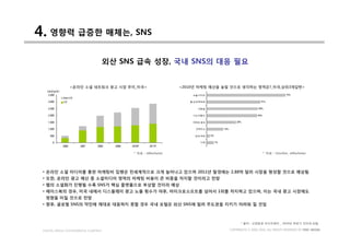 4. 영향력 급증한 매체는, SNS
                                 외산 SNS 급속 성장, 국내 SNS의 대응 필요


                <온라인 소셜 네트워크 광고 시장 추이_미국>                <2010년 마케팅 예산을 늘릴 것으로 생각하는 영역은?_미국,상위3개답변>




                                      * 자료 : eMarketer                                       * 자료 : Unisfair, eMarketer




 • 온라인 소셜 미디어를 통한 마케팅비 집행은 전세계적으로 크게 늘어나고 있으며 2011년 말경에는 2.88억 달러 시장을 형성할 것으로 예상됨
 • 또한, 온라인 광고 예산 중 소셜미디어 영역의 마케팅 비용이 큰 비중을 차지할 것이라고 전망
 • 웹의 소셜화가 진행될 수록 SNS가 핵심 플랫폼으로 부상할 것이라 예상
 • 페이스북의 경우, 미국 내에서 디스플레이 광고 노출 횟수가 야후, 마이크로소프트를 넘어서 1위를 차지하고 있으며, 이는 국내 광고 시장에도
  영향을 미칠 것으로 전망
 • 향후, 글로벌 SNS의 약진에 제대로 대응하지 못할 경우 국내 포털은 외산 SNS에 밀려 주도권을 지키기 어려워 질 것임



                                                                               * 출처 : 신영증권 리서치센터 _ 2010년 하반기 인터넷.포털

 DIGITAL MEDIA CONVERGENCE COMPANY                                       COPYRIGHTS © 2002-2010. ALL RIGHTS RESERVED BY DMC MEDIA
 