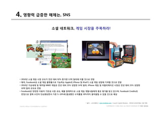 4. 영향력 급증한 매체는, SNS
                                     소셜 네트워크, 게임 시장을 주목하라!




 • 2010년 소셜 게임 시장 규모가 전년 대비 92% 증가한 13억 달러에 이를 것으로 전망
 • 특히, Facebook과 소셜 게임 플랫폼으로 기능하는 Apple의 iPhone 및 iPad가 소셜 게임 성장에 기여할 것으로 전망
 • 2010년 가상세계 및 캐주얼 MMO 게임은 전년 대비 35% 성장한 14억 달러, iPhone 게임 및 어플리케이션 시장은 전년 대비 25% 성장한
  10억 달러 규모로 전망
 • Facebook은 탄탄한 이용자 기반과 시장 규모, 매출 잠재력으로 소셜 게임 개발사들에게 좋은 평가를 받고 있으며, Facebook Credits의
  런칭으로 결제 수단이 단순화되면서 기존 5~10%에 불과했던 수익률을 30%까지 끌어올릴 수 있을 것으로 예상



                                                 * 출처 : 스트라베이스 www.strabase.com / Lazard Capital Markets _ 2010년 온라인게임 시장 전망

 DIGITAL MEDIA CONVERGENCE COMPANY                                        COPYRIGHTS © 2002-2010. ALL RIGHTS RESERVED BY DMC MEDIA
 