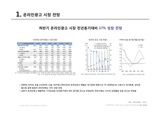1. 온라인광고 시장 전망
                            하반기 온라인광고 시장 전년동기대비 17% 성장 전망


                    <2010년 인터넷광고 시장 전망>                               <온라인 광고 시장 비중>                   <NHN,다음 분기별 매출 증가율>




* 주: 가격비교쇼핑 매출은 광고매출로 인식. SK컴즈의 2006~2007년 실적은 엠파스 합병전 실적 기준
                      자료: 각 사, 제일기획 광고연감, 우리투자증권 리서치센터 전망      * 자료: 제일기획 광고연감, 우리투자증권 리서치센터 전망            * 자료: 우리투자증권 리서치센터 전망




     • 2009년 인터넷 포털 3사(NHN, 다음, SK커뮤니케이션)의 온라인광고 매출은 경기침체 영향으로 7% 성장하는데 그쳤으나 경기회복, 남아공
      월드컵 등에 힘입어 2010년에는 25% 성장 전망
     • 상반기 온라인광고 매출액은 기저효과로 전년동기대비 30% 증가할 것으로 추정되며, 하반기에는 17%의 성장률을 보일 것으로 전망됨




                                                                                                                   * 출처 : 우리투자증권 _ 인터넷

     DIGITAL MEDIA CONVERGENCE COMPANY                                                COPYRIGHTS © 2002-2010. ALL RIGHTS RESERVED BY DMC MEDIA
 