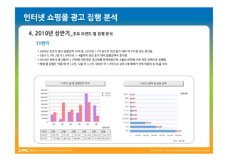 인터넷 쇼핑몰 광고 집행 분석
4. 2010년 상반기_주요 브랜드 별 집행 분석
  11번가
  § 2009년 상반기 광고 집행금액 10억 원, 2010년 11억 원으로 전년 동기 대비 약 1억 원 정도 증가함
  § 1분기 5.7억, 2분기 5.9억으로 1~4월까지 전년 동기 대비 집행금액이 증가함
  § 2010년 상반기 중 2월(약 2.7억)에 가장 많은 광고비를 투여하였으며, 6월(0.8억)에 가장 적은 금액으로 집행함
  § 매체 별 집행은 ‘야후’에 약 5.6억, 다음 약 3.2억, 네이트 약 1.9억으로 상위 3개 매체가 전체 비중의 92%를 차지




                     11번가_월 별 집행금액 추이
                     11번가_월 별 집행금액 추이                                   11번가_매체 별 집행 금액
                                                                        11번가_매체 별 집행 금액


                                                                                               (단위:천)




                                                              (단위:천)

   11번가    1월         2월        3월        4월        5월        6월
   2009년   98,758     35,020    138,000   126,004   396,226   230,547
   2010년   132,800    268,256   168,482   235,396   272,944   82,500
                                                                                          참고 – 애드램
 