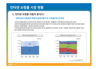 인터넷 쇼핑몰 시장 현황
2. 인터넷 쇼핑몰 이용자 분석(1)
  30대 남성 쇼핑족의 비중이 늘어나면서 주 소비층으로 급 부상
 § 인터넷 쇼핑몰 방문자는 남성이 64%로 여성보다 28%가량 많고, 연령별로는 30대 방문자의 비중이 높게 나타남
 § 한국인터넷진흥원에 따르면 남성과 여성의 인터넷 이용 비중은 각각 55%와 45%로 상대적으로 컴퓨터 이용 시간이 많은 남성이
 여성보다 쇼핑몰 방문을 1.5배 정도 많이 한다고 분석됨
 § 자신에 대해 과감한 투자를 아끼지 않으며,외모도 하나의 경쟁력이라고 생각하는 ‘초식남’ ‘그루밍족’ ‘댄디족’이라고 불리는 30대
 남성 쇼핑족이 증가한 것으로 보여짐



                성별 인터넷 쇼핑몰 방문자 추이
                성별 인터넷 쇼핑몰 방문자 추이                                   연령별 인터넷 쇼핑몰 방문자 추이
                                                                    연령별 인터넷 쇼핑몰 방문자 추이


                                              (단위:천 명)                                               (단위:천 명)

    25,000                                               25,000


    20,000                                               20,000


    15,000                                               15,000


    10,000                                               10,000


     5,000                                                5,000




             2006년   2007년   2008년   2009년                        2006년   2007년   2008년   2009년   2010년
                                             2010년
               1월      1월     1월       1월                           1월      1월     1월      1월      1월
                                              1월

                                                                                              참고 – 랭키닷컴 조사자료
                                                                                      (국내 소비자의 온라인몰 이용행태 조사)
 