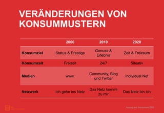 VERÄNDERUNGEN VON
KONSUMMUSTERN
                   2000               2010                2020

                                    Genuss &
Konsumziel   Status & Prestige                     Zeit & Freiraum
                                     Erlebnis

Konsumzeit       Freizeit             24/7              Situativ

                                 Community, Blog
Medien            www.                              Individual Net
                                   und Twitter

                                 Das Netz kommt
Netzwerk     Ich gehe ins Netz                     Das Netz bin ich
                                     zu mir


                                                    Auszug aus: Konsument 2020
 