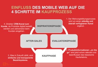 EINFLUSS DES MOBILE WEB AUF DIE
           4 SCHRITTE IM KAUFPROZESS
                                                           1. Der Meinungsbildungsprozess
                                                              wird um einen ständig und
  4. Direkter CRM-Kanal zum                                   überall verfügbaren Kanal
Kunde, da Produkte digital bestellt    INSPIRATIONSPHASE               ergänzt.
  werden und zeitversetzt beim
       Kunden eingehen.




                            AFTER-SALES          EVALUATIONSPHASE



                                                           2. Produktinformationen „on the
                                                            go“ sind jetzt schon relevant und
       3. Was in Zukunft zählt, sind                           beeinflussen das klassische
                                          KAUFPHASE
       einfache und transparente                                       Kauferlebnis.
            Bezahlsysteme.
 
