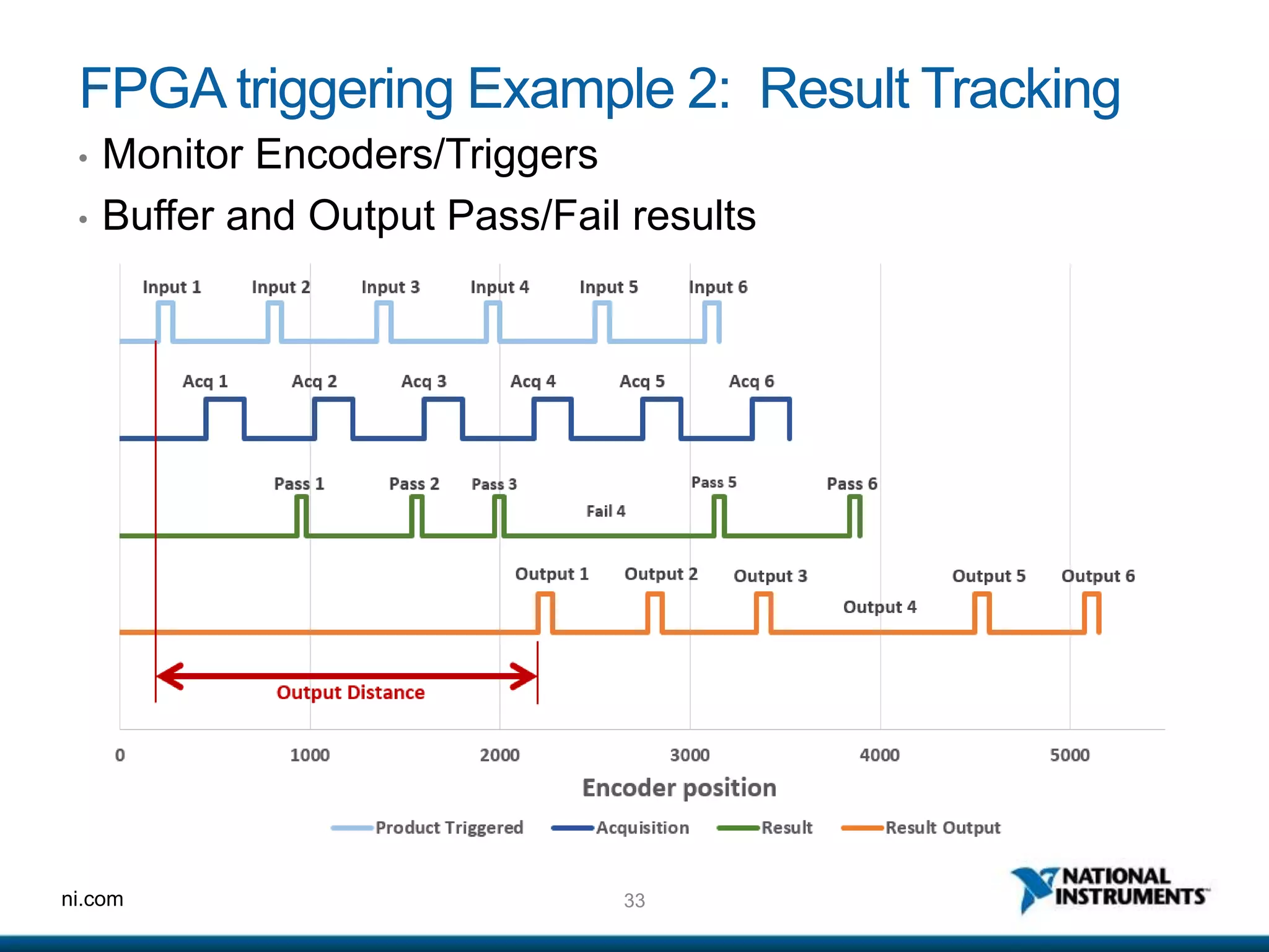 33ni.com
FPGA triggering Example 2: Result Tracking
• Monitor Encoders/Triggers
• Buffer and Output Pass/Fail results
 