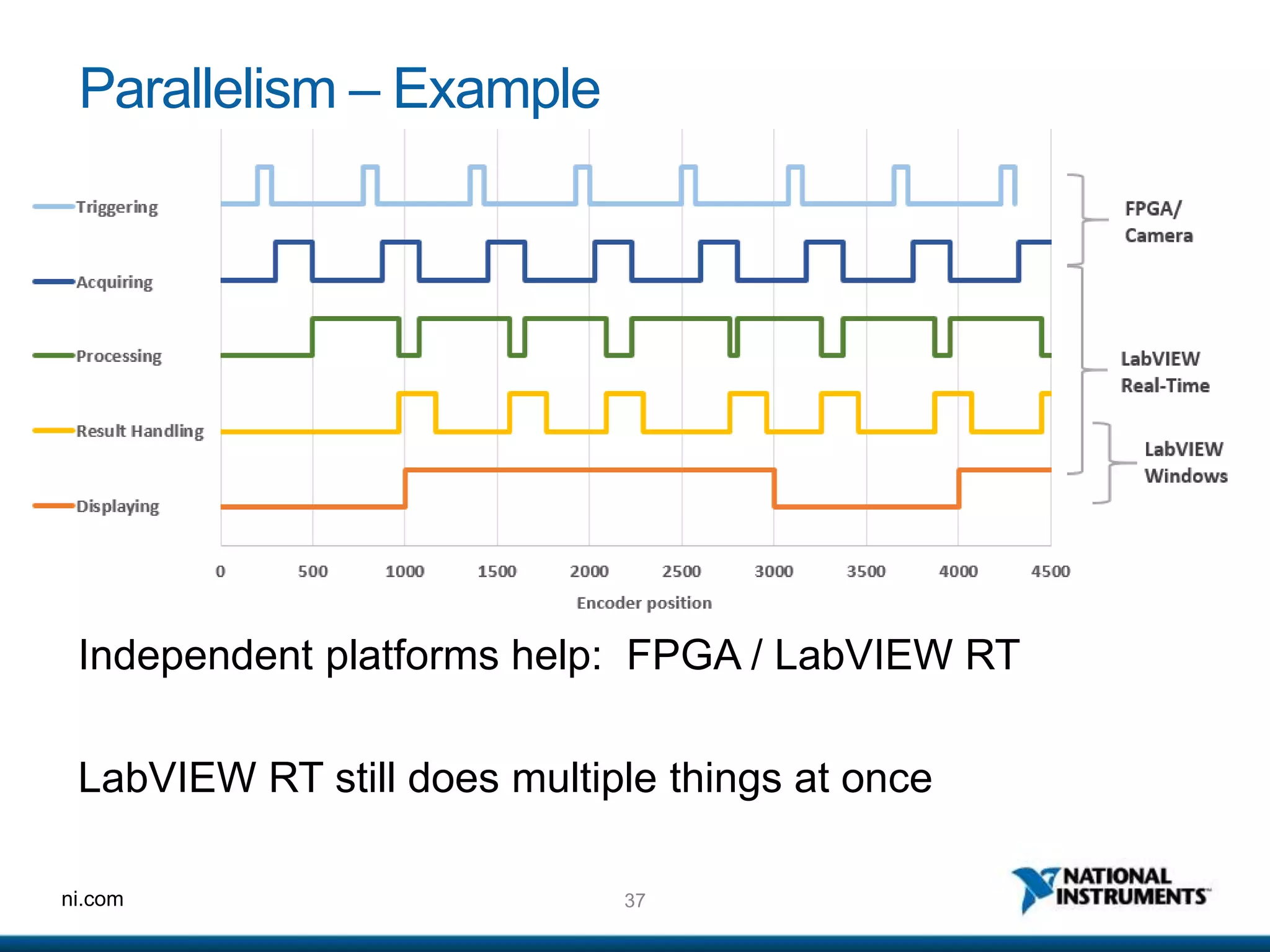 37ni.com
Parallelism – Example
Independent platforms help: FPGA / LabVIEW RT
LabVIEW RT still does multiple things at once
 