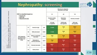 Dr.
Majdi
AlJasim
Nephropathy: screening
Source:
Standards
of
Medical
Care
in
Diabetes—2022,
Diabetic
Care,
American
Diabetes
Association,
December
2021
(45):S1-S264
 