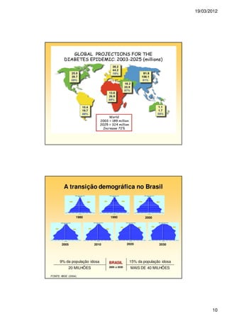 19/03/2012
10
FONTE: IBGE (2004)
A transição demográfica no Brasil
9% da população idosa BRASIL
2005 a 2030
15% da população idosa
20 MILHÕES MAIS DE 40 MILHÕES
1980 1990 2000
2005 2010 2020 2030
 
