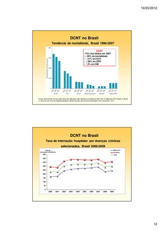 19/03/2012
12
DCNT no Brasil
Tendência de mortalidade, Brasil 1996-2007
Fonte: Schmidt MI, Duncan BB, Silva GA, Menezes AM, Monteiro CA, Barreto SM, Chor D, Menezes PR. Health in Brazil
4. Chronic non-communicable diseases in Brazil:burden and currentchallenges.The Lancet2011;377.
DCNT
•72% dos óbitos em 2007
•↓ 20% da mortalidade
• ↓ 31% em DCV
• ↓ 38% em DRC
• ↑ 2% em DM
DCNT no Brasil
Taxa de internação hospitalar por doenças crônicas
selecionadas, Brasil 2000-2009
0
50
100
150
200
250
300
350
400
450
2000 2001 2002 2003 2004 2005 2006 2007 2008 2009
Taxa de
internação/100.000hab
Masculino
Feminino
Total
 