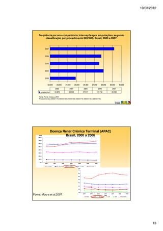 19/03/2012
13
32.000 33.000 34.000 35.000 36.000 37.000 38.000 39.000 40.000
2003
2004
2005
2006
2007
amputações 34.878 38.009 37.517 37.740 39.189
2003 2004 2005 2006 2007
Freqüência por ano competência, internações por amputações, segundo
classificação por procedimento SIH/SUS, Brasil, 2003 a 2007.
Fonte: Fonte: Datasus/SIH
Procedimentos (39001172;39003108;39003159;39003175;39004139 e 39046176)
Doença Renal Crônica Terminal (APAC)
Brasil, 2000 a 2006
Fonte: Moura et al,2007
 