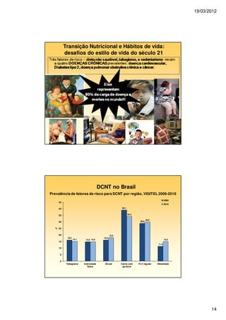 19/03/2012
14
Três fatores de risco – dietanãosauddietanãosauddietanãosauddietanãosaudável,tabagismo, e sedentarismovel,tabagismo, e sedentarismovel,tabagismo, e sedentarismovel,tabagismo, e sedentarismo-levam
a quatro DOENDOENDOENDOENÇASCRÔNICASASCRÔNICASASCRÔNICASASCRÔNICASprevalentes: doendoendoendoençacardiovascular,acardiovascular,acardiovascular,acardiovascular,
Diabetestipo2,doenDiabetestipo2,doenDiabetestipo2,doenDiabetestipo2,doençapulmonarobstrutivacrônicae câncer.apulmonarobstrutivacrônicae câncer.apulmonarobstrutivacrônicae câncer.apulmonarobstrutivacrônicae câncer.
Transição Nutricional e Hábitos de vida:
desafios do estilo de vida do século 21
ElasElasElasElas
representamrepresentamrepresentamrepresentam
80% da cargade doençae80% da cargade doençae80% da cargade doençae80% da cargade doençae
mortesno mundo!!!mortesno mundo!!!mortesno mundo!!!mortesno mundo!!!
DCNT no Brasil
Prevalência de fatores de risco para DCNT por região, VIGITEL 2006-2010
16,2
14,9
16,2
39,1
28,9
11,4
15,1 14,9
18,0
34,2
29,9
15,0
0
5
10
15
20
25
30
35
40
45
Tabagismo Inatividade
física
Álcool Carne com
gordura
FLV regular Obesidade
%
2006
2010
 
