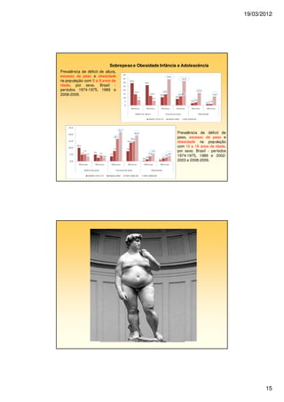 19/03/2012
15
Prevalência de déficit de altura,
excesso de peso e obesidade
na população com 5 a 9 anos de
idade, por sexo. Brasil -
períodos 1974-1975, 1989 e
2008-2009.
Prevalência de déficit de
peso, excesso de peso e
obesidade na população
com 10 a 19 anos de idade,
por sexo. Brasil - períodos
1974-1975, 1989 e 2002-
2003 e 2008-2009.
Sobrepeso e Obesidade Infância e Adolescência
 