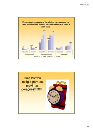 19/03/2012
16
Evolução da prevalência de adultos com excesso de
peso e obesidade, Brasil - períodos 1974-1975, 1989 e
2008-2009.
7,2
10,2
18,6
28,6
2,8
7,8
1,8
3,6
50,1
48
12,4
16,9
masculino feminino masculino feminino masculino feminino
Déficit de peso Excesso de peso Obesidade
1974-75 1989 2002-03 2008-9
Uma bomba
relógio para as
próximas
gerações!!!!!!!!!!
 