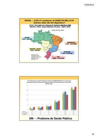 19/03/2012
18
BRASIL – 8.303.151 portadores de DIABETES MELLITUS
Quantos ainda não têm diagnóstico?
DM → Problema de Saúde Pública
 