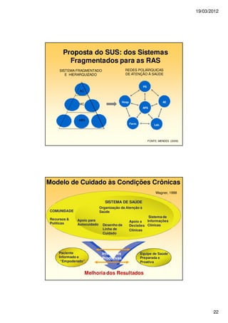 19/03/2012
22
Proposta do SUS: dos Sistemas
Fragmentados para as RAS
FONTE: MENDES (2009)
SISTEMA FRAGMENTADO
E HIERARQUIZADO
REDES POLIÁRQUICAS
DE ATENÇÃO À SAÚDE
APS
AC
ABS
MC
PS
AE
Farm.
Hosp
Lab.
Interações
Produtivas
Interações
Produtivas
Equipe de Saúde
Preparada e
Proativa
Melhoria dos Resultados
Desenho da
Linha de
Cuidado
Apoio a
Decisões
Clínicas
Sistema de
Informações
Clínicas
Apoio para
Autocuidado
Recursos &
Políticas
COMUNIDADE
Organização da Atenção à
Saúde
Paciente
Informado e
“Empoderado”
SISTEMA DE SAÚDE
Wagner, 1998
Modelo de Cuidado às Condições Crônicas
 
