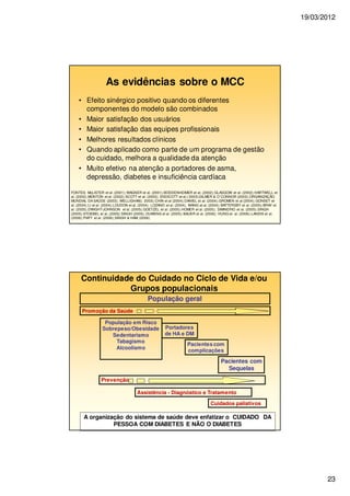 19/03/2012
23
As evidências sobre o MCC
• Efeito sinérgico positivo quando os diferentes
componentes do modelo são combinados
• Maior satisfação dos usuários
• Maior satisfação das equipes profissionais
• Melhores resultados clínicos
• Quando aplicado como parte de um programa de gestão
do cuidado, melhora a qualidade da atenção
• Muito efetivo na atenção a portadores de asma,
depressão, diabetes e insuficiência cardíaca
FONTES: McLISTER et al. (2001); WAGNER et al. (2001);BODDENHEIMER et al. (2002);GLASGOW et al. (2002);HARTWELL et
al. (2002);MONTON et al. (2002);SCOTT et al. (2002); ENDICOTT et al.( 2003);GILMER & O`CONNOR (2003);ORGANIZAÇÃO
MUNDIAL DA SAÚDE (2003); WELLIGHAM,( 2003);CHIN et al (2004);DANIEL et al. (2004);GROMEN et al (2004); GONSET et
al. (2004);LI et al. (2004);LOUDON et al. (2004); LOZANO et al. (2004); WANG et al. (2004); BATTERSBY et al. (2005);BRAY et
al. (2005);DWIGHT-JOHNSON et al. (2005);GOETZEL et al. (2005);HOMER et al. (2005); SIMINERIO et al. (2005);SINGH
(2005);STOEBEL et al. (2005);SINGH (2005); OUWENS et al. (2005); BAUER et al. (2006); HUNG et al. (2006);LANDIS et al.
(2006);PIATT et al. (2006);SINGH & HAM (2006)
Continuidade do Cuidado no Ciclo de Vida e/ou
Grupos populacionais
População em Risco
Sobrepeso/Obesidade
Sedentarismo
Tabagismo
Alcoolismo
População geral
Portadores
de HA e DM
Pacientes com
complicações
Pacientes com
Sequelas
Promoção da Saúde
Assistência - Diagnóstico e Tratamento
Cuidados paliativos
Prevenção
A organização do sistema de saúde deve enfatizar o CUIDADO DA
PESSOA COM DIABETES E NÃO O DIABETES
 