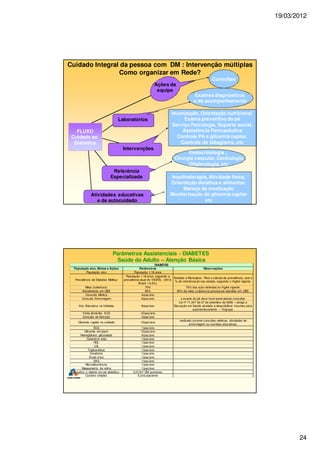 19/03/2012
24
FLUXO
Cuidado ao
Diabético
Cuidado Integral da pessoa com DM : Intervenção múltiplas
Como organizar em Rede?
Ações da
equipe
Consultas
Laboratórios
Exames diagnósticos
e de acompanhamento
Intervenções
Imunização, Orientação nutricional
Exame preventivo do pé
Serviço Psicologia, Suporte social,
Assistência Farmacêutica
Controle PA e glicemia capilar,
Controle do tabagismo, etc
Endocrinologia ,
Cirurgia vascular, Cardiologia
Oftalmologia, etc
Referência
Especializada
Atividades educativas
e de autocuidado
Insulinaterapia, Atividade física,
Orientação dietética e alimentar,
Manejo da medicação
Monitorização de glicemia capilar
etc
Parâmetros Assistenciais - DIABETES
Saúde do Adulto – Atenção Básica
DIABETES
População alvo, Metas e Ações Parâmetros Observações
População alvo População ≥ 18 anos
Prevalência de Diabetes Mellitus
População ≥ 18 anos, seguindo a
prevalência atual do VIGITEL (2010,
Brasil = 6,3%)
Estados e Municípios: Para o cálculo da prevalência, usar o
% de referência do seu estado, seguindo o Vigitel vigente.
Meta (cobertura) 70% 70% dos auto-referidos no Vigitel vigente.
Atendimento em UBS 80% 80% da meta (cobertura) precisa ser atendido em UBS.
Consulta Médica 4/pac/ano
Consulta Enfermagem 6/pac/ano o exame do pé deve fazer parte destas consultas
Ativ. Educativa na Unidade 6/pac/ano
Lei nº 11.347 de 27 de setembro de 2006 – obriga a
Educação em Saúde atrelado a disponibilizar insumos para
automonitoramento – 15/grupo.
Visita domiciliar ACS 12/pac/ano
Consulta de Nutrição 4/pac/ano
Glicemia capilar na unidade 12/pac/ano
realizado durante consultas médicas, atividades de
enfermagem ou reuniões educativas.
ECG 1/pac/ano
Glicemia em jejum 12/pac/ano
Hemoglobina glicosilada 4/pac/ano
Colesterol total 1/pac/ano
HDL 1/pac/ano
LDL 1/pac/ano
Triglicerídeos 1/pac/ano
Creatinina 1/pac/ano
Ácido úrico 1/pac/ano
EAS 1/pac/ano
Microalbuminuria 1/pac/ano
Mapeamento de retina 1/pac/ano
Curativo c/ debrid. em pé diabético 0,01Xnº DM previstos
Curativo simples 5 proc/paciente
 
