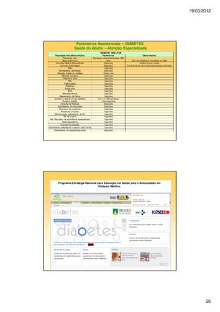 19/03/2012
25
Parâmetros Assistenciais – DIABETES
Saúde do Adulto – Atenção Especializada
DIABETES MELLITUS
População Alvo,Meta e Ações Parâmetros Observações
População alvo População referendada pelas UBS
Meta (cobertura) 30% 30% dos Diabéticos atendidos em UBS
Consulta Médica Especializada 4/pac/ano endócrino e/ou cardio
Consulta Enfermagem 6/pac/ano o exame do pé deve fazer parte dessas consultas
ECG 1/pac/ano
Hemoglobina glicosilada 2/pac/ano
Glicemia capilar na unidade 12/pac/ ano
Glicemia em jejum 4/pac/ano
Colesterol total 1/pac/ano
HDL 1/pac/ano
Triglicerídeos 1/pac/ano
Creatinina 1/pac/ano
Ácido úrico 1/pac/ano
EAS 1/pac/ano
Microalbuminuria 1/pac/ano
Mapeamento da Retina 1/pac/ano
Curativo c/ debrid. em pé diabético 0,01 x nº DM previstos
Curativo simples 5 proc/paciente
Consulta de Nutrição 4/pac/ano
Atendimento em psicologia 2/pac/ano
Clearance de creatinina 1/pac/ano
Proteinuria 24 anos 1/pac/ano
Monitorização ambulatorial de PA 1/pac/ano
RX PA e perfil 1/pac/ano
Ativ. Educativa de assistência especializada 1/pac/ano
Teste ergométrico 1/pac/ano
Assistência domiciliar 1/pac/ano
Atendimento ambulatorial c/observ. até 6 horas 1/pac/ano
Atendimento em assistência social 4/pac/ano
Programa Estratégia Nacional para Educação em Saúde para o Autocuidado em
Diabetes Mellitus
 