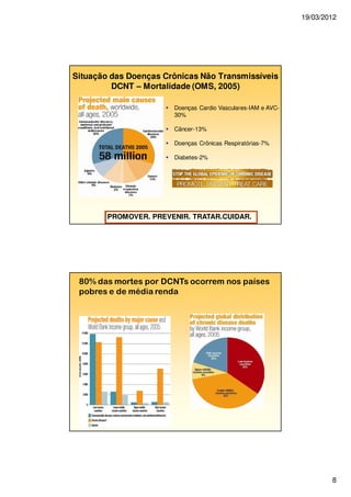 19/03/2012
8
Situação das Doenças Crônicas Não Transmissíveis
DCNT – Mortalidade (OMS, 2005)
Doenças Cardio Vasculares-IAM e AVC-
30%
Câncer-13%
Doenças Crônicas Respiratórias-7%
Diabetes-2%
PROMOVER. PREVENIR. TRATAR.CUIDAR.
80% das mortes por DCNTs ocorrem nos países
pobres e de média renda
 