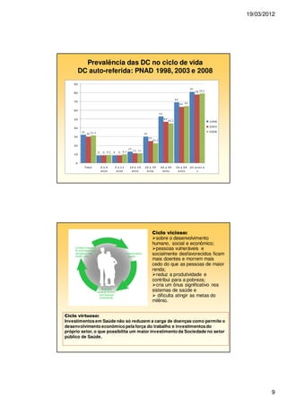 19/03/2012
9
Prevalência das DC no ciclo de vida
DC auto-referida: PNAD 1998, 2003 e 2008
32
9 9
13
30
53
69
81
30
9 9
11
25
47
64
78
31,3
9,1 9,7
11
22,7
45,1
65
79,1
0
10
20
30
40
50
60
70
80
90
Total 0 a 4
anos
5 a 13
anos
14 a 19
anos
20 a 39
anos
40 a 49
anos
50 a 64
anos
65 anos e
+
1998
2003
2008
Ciclo virtuoso:
Investimentos em Saúde não só reduzem a carga de doenças como permite o
desenvolvimento econômico pela força do trabalho e investimentos do
próprio setor, o que possibilita um maior investimento da Sociedade no setor
público de Saúde.
Ciclo vicioso:
sobre o desenvolvimento
humano, social e econômico;
pessoas vulneráveis e
socialmente desfavorecidos ficam
mais doentes e morrem mais
cedo do que as pessoas de maior
renda;
reduz a produtividade e
contribui para a pobreza;
cria um ônus significativo nos
sistemas de saúde e
dificulta atingir as metas do
milênio.
 