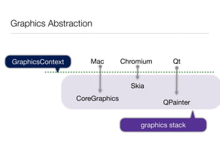 Graphics Abstraction



GraphicsContext       Mac        Chromium       Qt


                                   Skia
                  CoreGraphics
                                            QPainter


                                      graphics stack
 