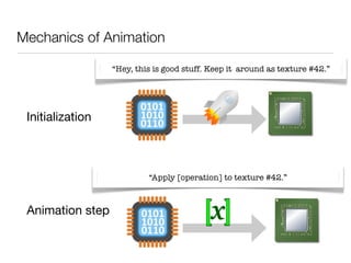 Mechanics of Animation

                  “Hey, this is good stuff. Keep it around as texture #42.”




 Initialization



                           “Apply [operation] to texture #42.”



 Animation step
 